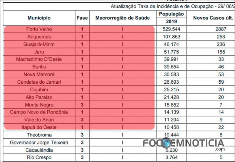 ARIQUEMES VOLTA A FASE 01 E COM&Eacute;RCIO FECHA AS PORTAS A PARTIR DESTA QUARTA - FEIRA