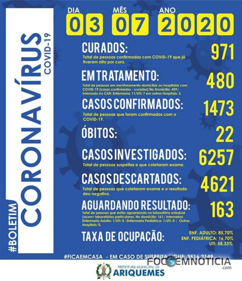 CORONAV&Iacute;RUS AVAN&Ccedil;A EM ARIQUEMES  E REGISTRA 52 NOVOS CASOS E QUASE 1.500 INFECTADOS, 978 CURADOS