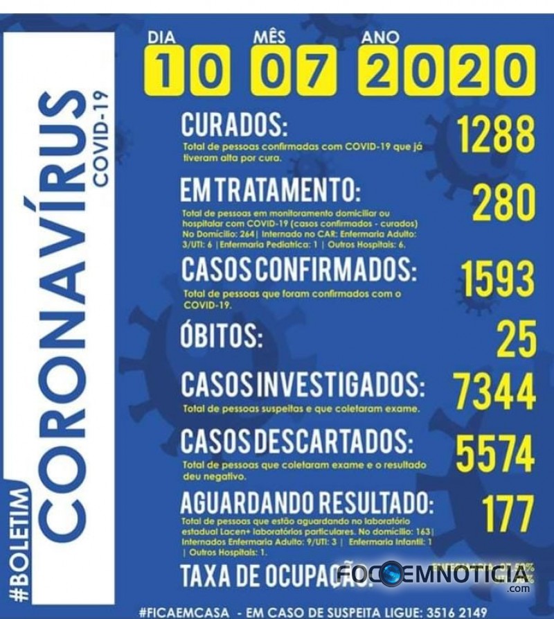 ARIQUEMES REGISTRA O 25&ordm; &Oacute;B&Iacute;TO V&Iacute;TIMA DE CORONAV&Iacute;RUS, AUMENTOU O  N&Uacute;MEROS DE CURADOS