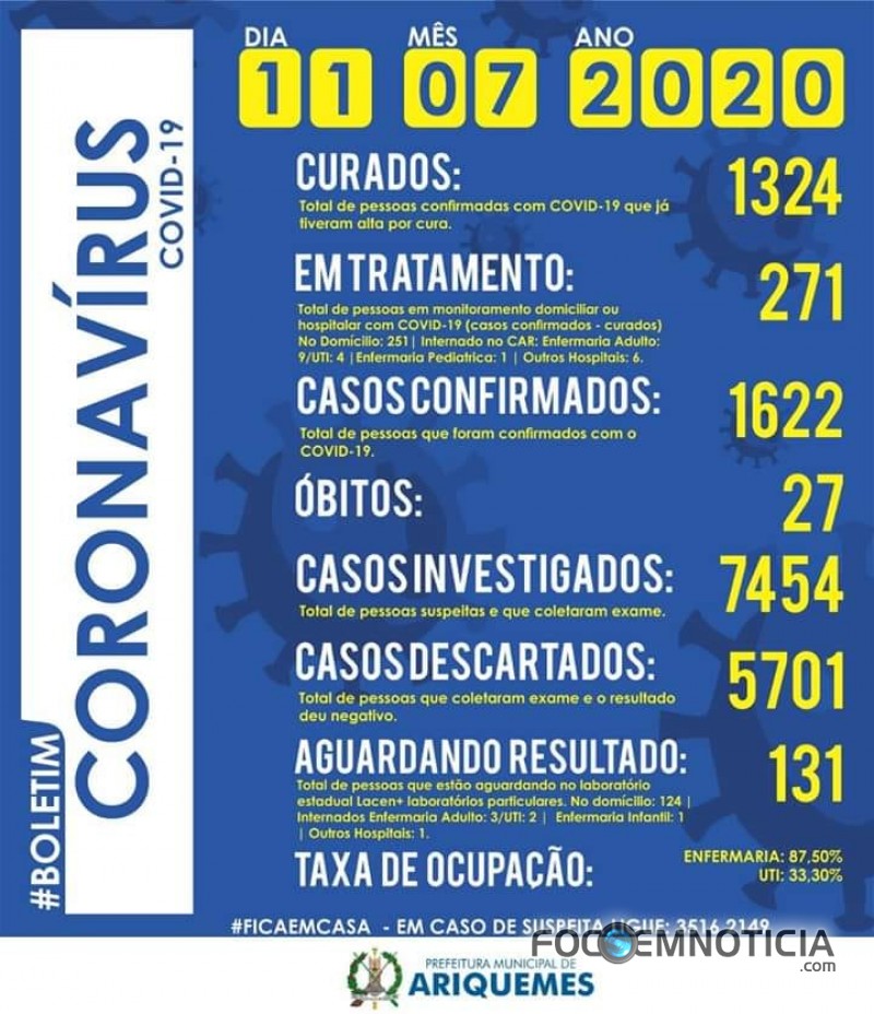 ARIQUEMES REGISTRA MAIS 02 MORTES POR CORONAV&Iacute;RUS, TEM MAIS DE 1.600 CASOS  E 1.324  CURADOS