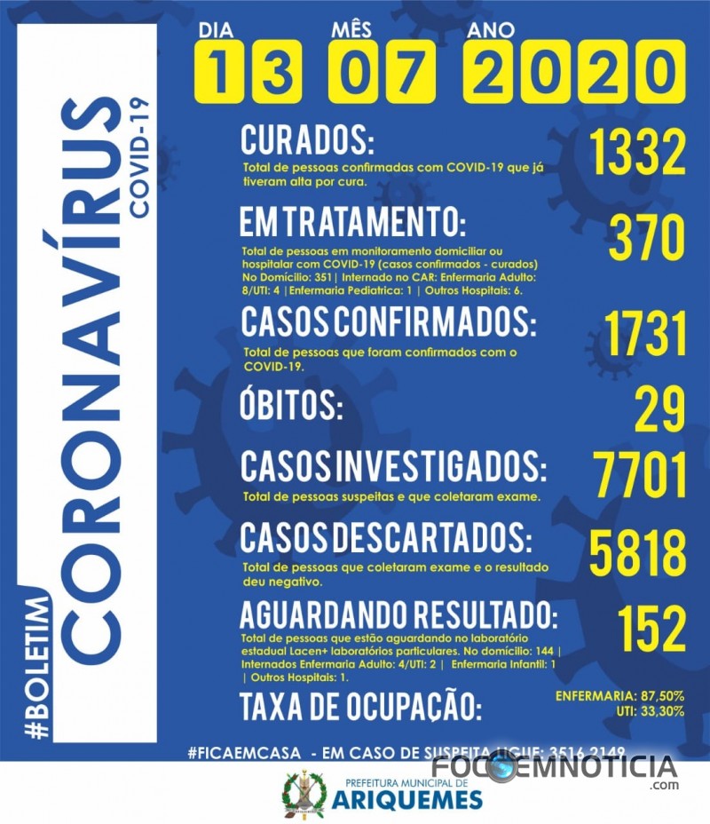 ARIQUEMES REGISTRA 109 NOVOS CASOS E 02 MORTES POR CORONAV&Iacute;RUS NAS &Uacute;LTIMAS 24 HORAS