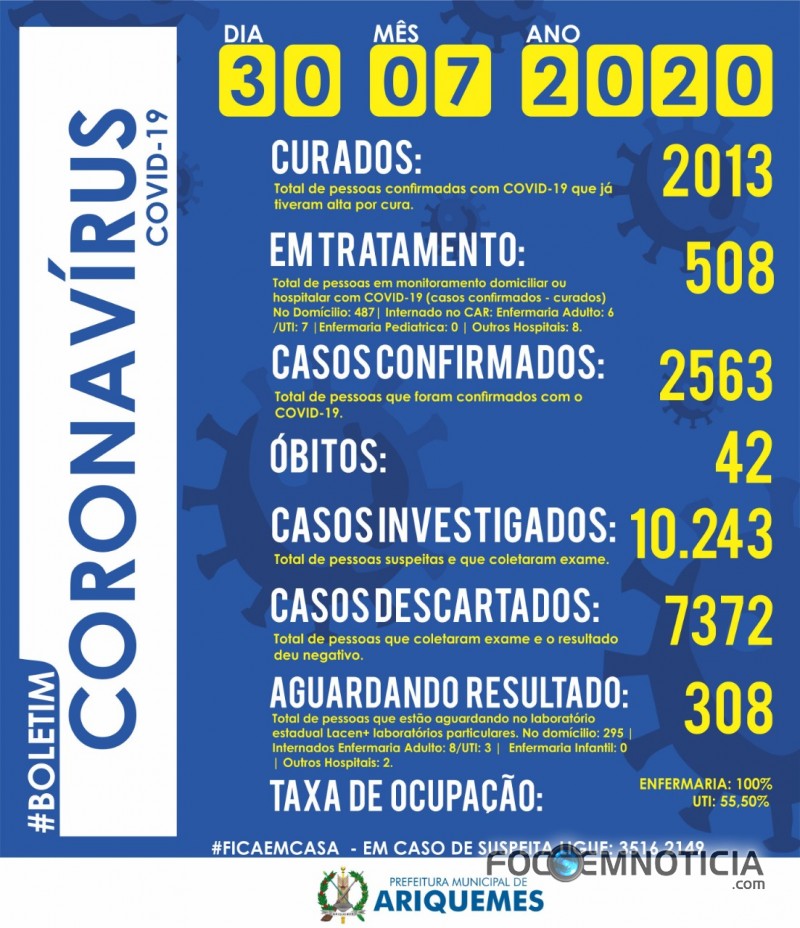 ARIQUEMES REGISTROU UMA MORTE A CADA 24 HORAS NOS &Uacute;LTIMOS 10 DIAS, AGORA S&Atilde;O 42 &Oacute;BITOS