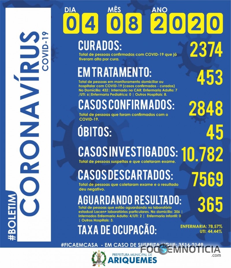 ARIQUEMES REGISTRA EM 24 HORAS  TR&Ecirc;S NOVAS MORTES V&Iacute;TIMAS DE CORONAV&Iacute;RUS, AGORA S&Atilde;O 45