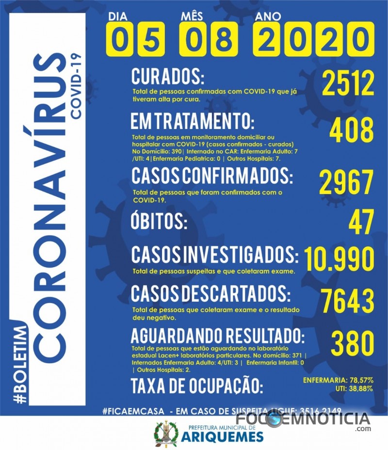 ARIQUEMES EM 24 HORAS REGISTRA MAIS DE 100 NOVOS CASOS DE CORONAV&Iacute;RUS E 02 MORTES