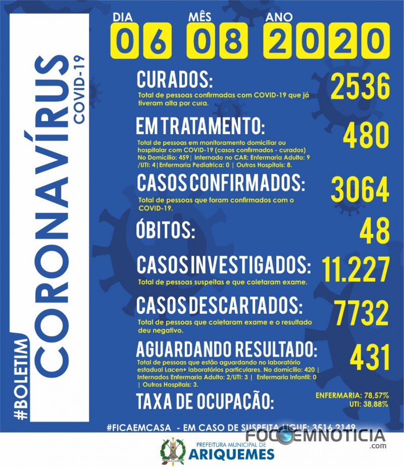 ARIQUEMES REGISTRA MAIS UMA MORTE POR CORONAV&Iacute;RUS E ULTRAPASSA OS 3 MIL CASOS REGISTRADOS