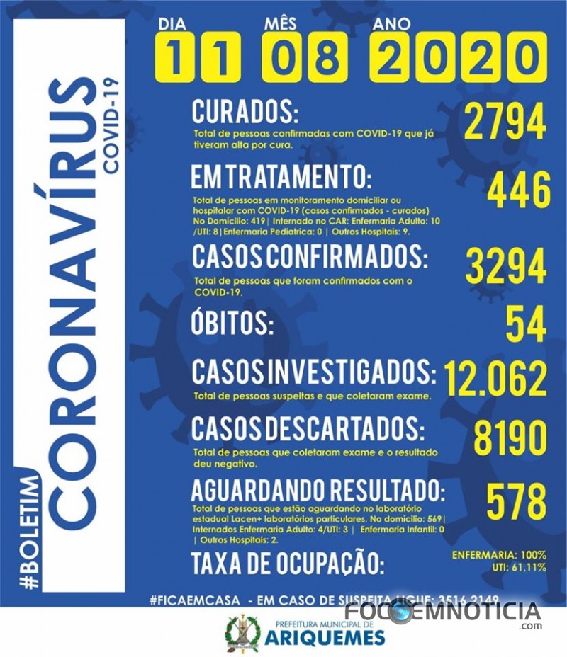 ARIQUEMES REGISTRA 03 MORTES V&Iacute;TIMA DE CORONAV&Iacute;RUS NAS &Uacute;LTIMAS 24 HORAS, 12&ordm; &Oacute;BITO EM AGOSTO