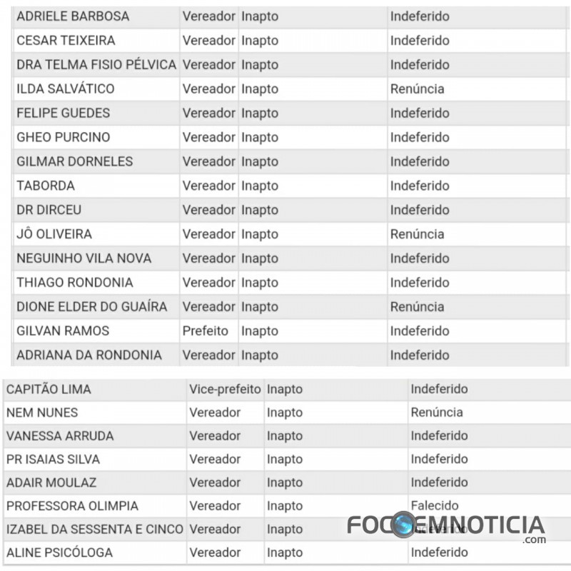 JUSTI&Ccedil;A ELEITORAL EM ARIQUEMES INDEFERE 16 CANDIDATURAS A VEREADOR E 01 PREFEITO,VEJA OS NOMES