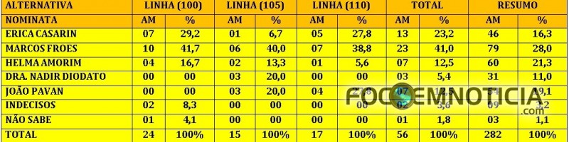 MARCOS FROES LIDERA AS PESQUISA PARA PREFEITURA DE ALTO PARA&Iacute;SO