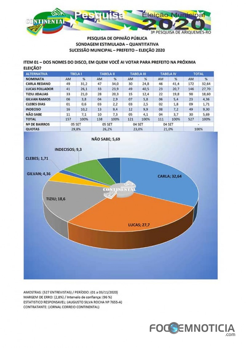 RETA FINAL: CARLA REDANO EM 1&ordm; E LUCAS FOLLADOR EM 2&ordm; DISPUTAM A PREFEITURA DE ARIQUEMES