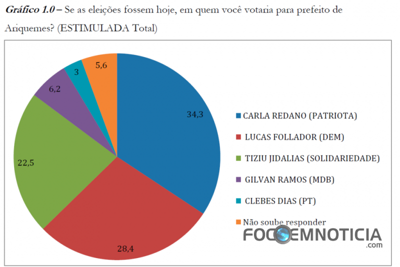 CARLA REDANO AUMENTA VANTAGEM E CONTINUA A FRENTE NA DISPUTA PELA PREFEITURA DE ARIQUEMES