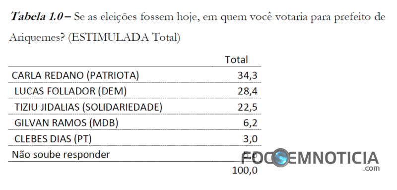 CARLA REDANO AUMENTA VANTAGEM E CONTINUA A FRENTE NA DISPUTA PELA PREFEITURA DE ARIQUEMES
