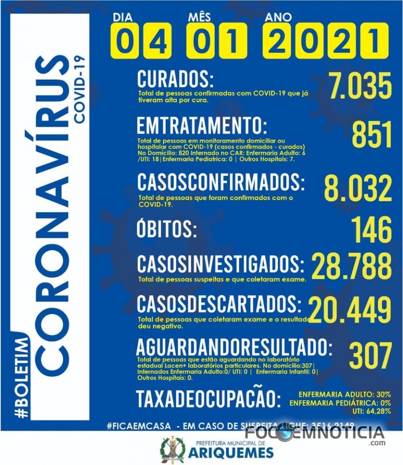 CORONAV&Iacute;RUS: ARIQUEMES REGISTRA MAIS 04 MORTES EM 24 HORAS, 11 &Oacute;BITOS SOMENTE EM JANEIRO