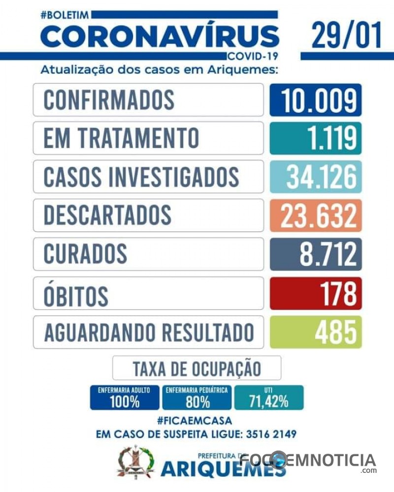 CORONAV&Iacute;RUS TIRA A VIDA DE 07 PESSOAS NAS &Uacute;LTIMAS 48 HORAS EM ARIQUEMES