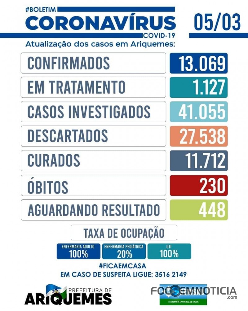 CORONAV&Iacute;RUS: A CADA 24 HORAS MAIS DE 02 PESSOAS MORREM EM ARIQUEMES, 11 &Oacute;BITOS EM MAR&Ccedil;O