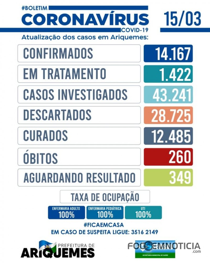 ARIQUEMES REGISTRA MAIS 05 NOVAS MORTES V&Iacute;TIMAS DE CORONAV&Iacute;RUS EM 24 HORAS, 41 &Oacute;BITOS EM MAR&Ccedil;O