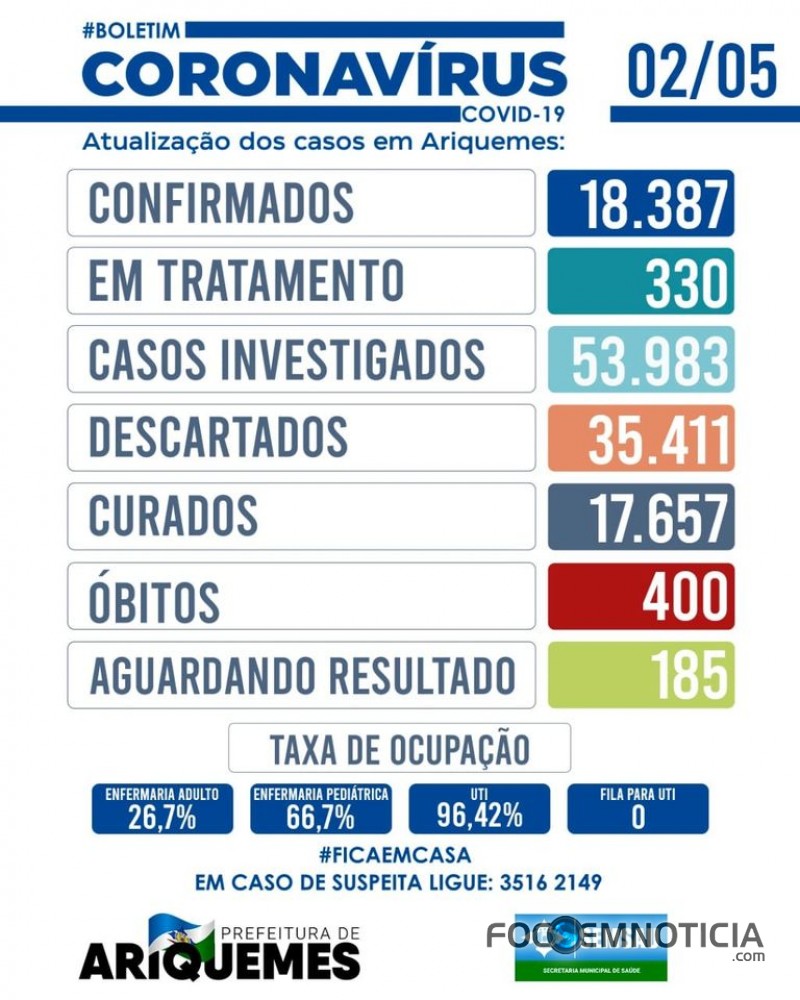 CORONA&Iacute;RUS: ARIQUEMES ATINGE A TRISTE MARCA DE 400 MORTES, 263 SOMENTE EM 2021
