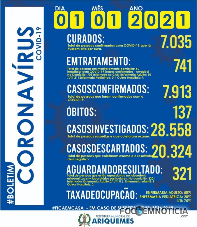 CORONA&Iacute;RUS: ARIQUEMES ATINGE A TRISTE MARCA DE 400 MORTES, 263 SOMENTE EM 2021