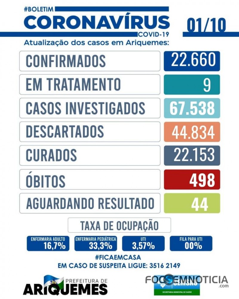 CORONAV&Iacute;RUS: EM 30 DIAS ARIQUEMES SAI DE 09 PARA 577 CONTAMINADOS, 79 CASOS FORAM REGISTRADOS