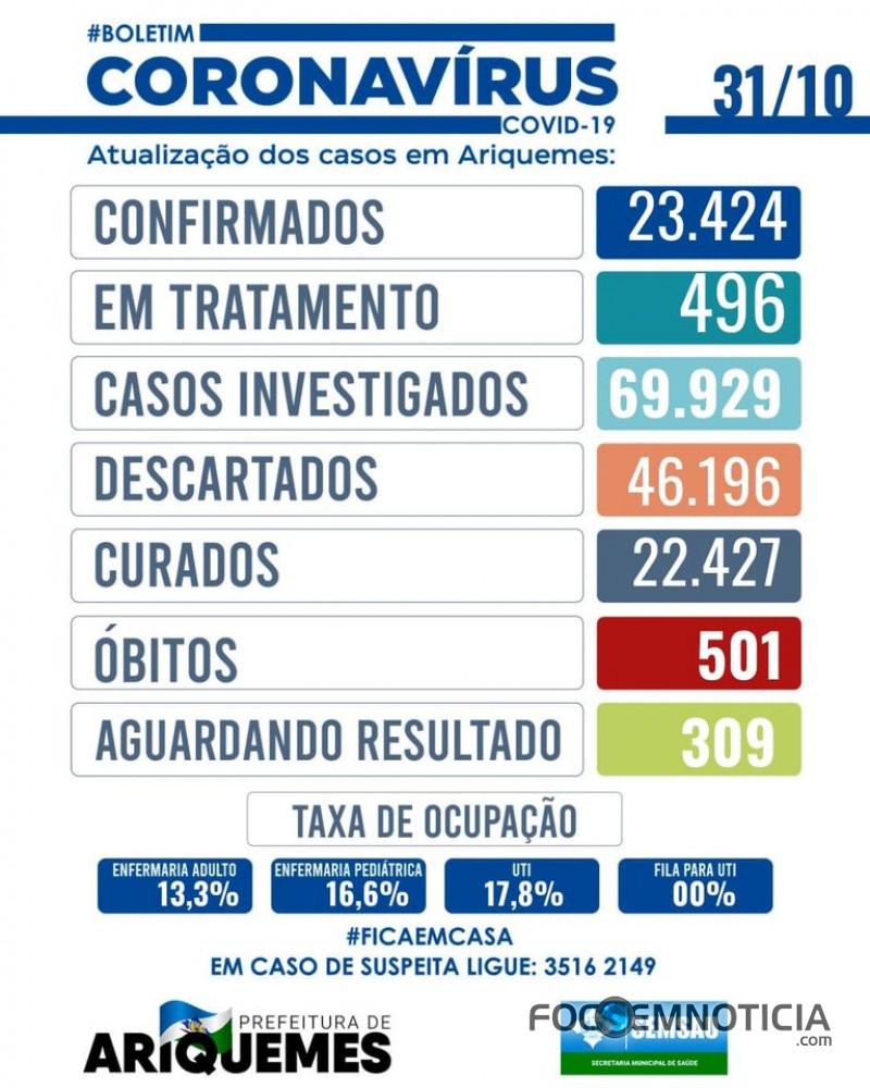 CORONAV&Iacute;RUS: EM 30 DIAS ARIQUEMES SAI DE 09 PARA 577 CONTAMINADOS, 79 CASOS FORAM REGISTRADOS