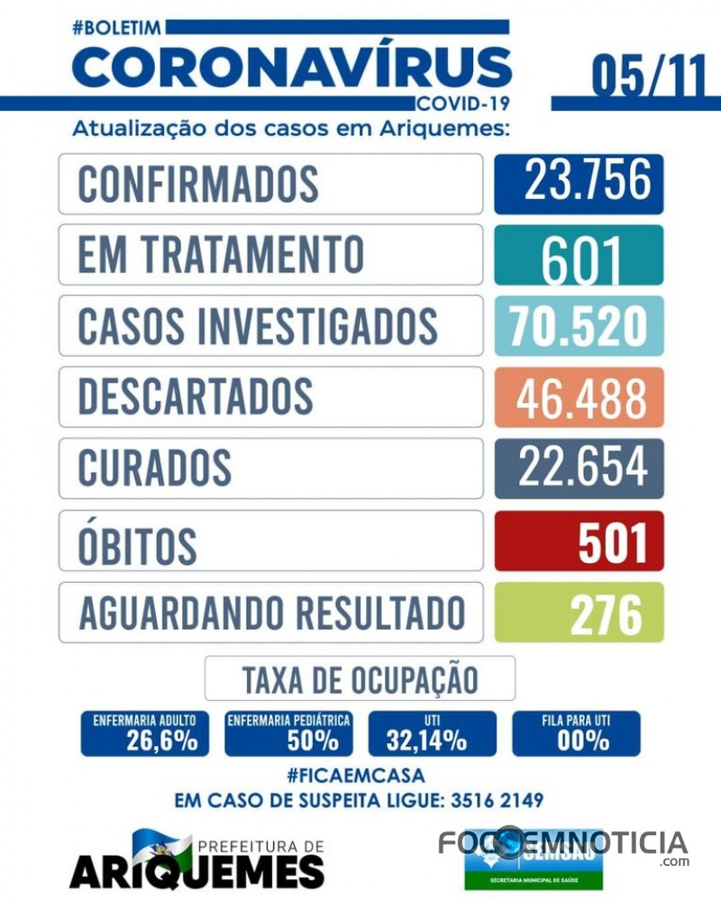 CORONAV&Iacute;RUS: ARIQUEMES REGISTRA 102 CASOS EM 24 HORAS, 03 CRIAN&Ccedil;AS NO CAR E 09 PACIENTES NA UTI
