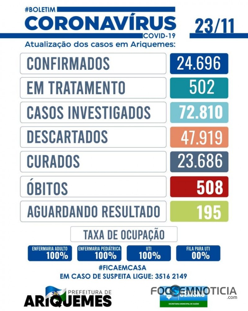CORONAV&Iacute;RUS: ARIQUEMES REGISTRA 116 CASOS EM 24 HORAS, 01 MORTE E 08 CRIAN&Ccedil;AS INTERNADAS