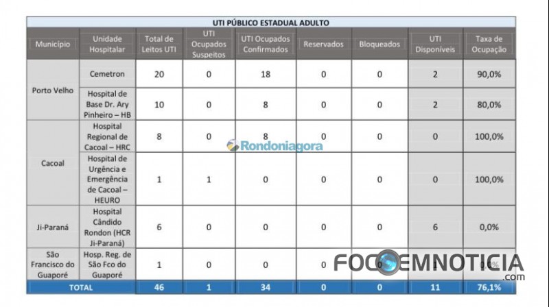 LEITOS DE UTI DO HB E CEMETRON PARA ATENDER CORONAV&Iacute;RUS EST&Atilde;O COM 90 POR CENTO DA LOTA&Ccedil;&Atilde;O