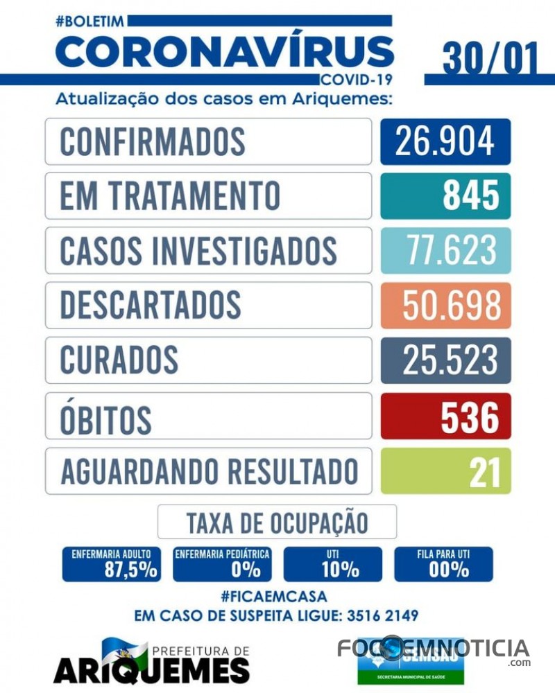 ARIQUEMES REGISTRA 733 NOVOS CASOS DE CORONAV&Iacute;RUS NAS &Uacute;LTIMAS 72 HORAS