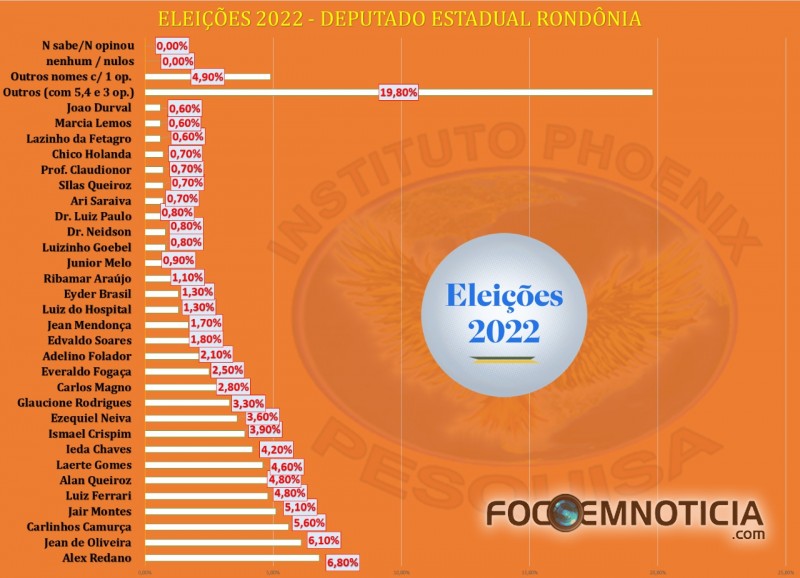 PESQUISA PARA DEPUTADO ESTADUAL APONTA 30 NOMES MELHOR COLOCADOS, ALEX REDANO LIDERA, VEJA OS NOMES