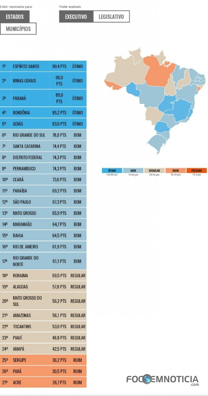 ADMINISTRA&Ccedil;&Atilde;O DE MARCOS ROCHA &Eacute; AVALIADA COMO A 4&ordf; MELHOR DO BRASIL  E A 1&ordf; DO NORTE