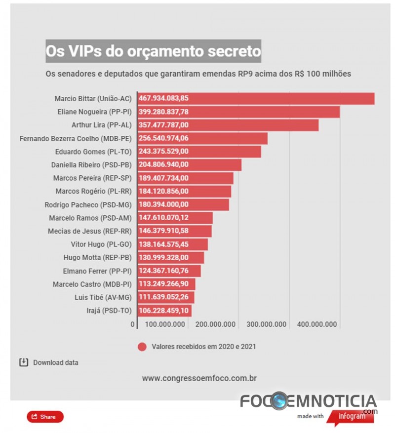 MIST&Eacute;RIO: MARCOS ROG&Eacute;RIO N&Atilde;O CONSEGUE EXPLICAR ONDE COLOCOU MAIS DE 180 MILH&Otilde;ES DE REAIS DO "OS"