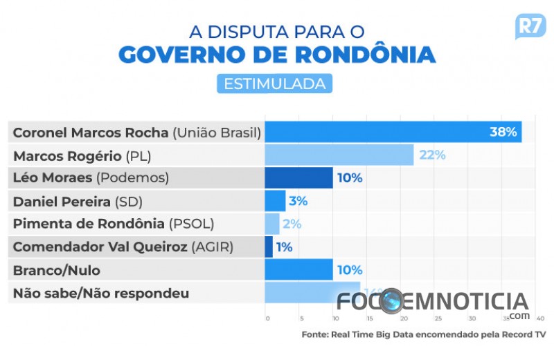 ROCHA ABRE VANTAGEM SOBRE ROG&Eacute;RIO, NO SENADO MARIANA, JAQUELINE E EXPEDITO EST&Atilde;O EMPATADOS