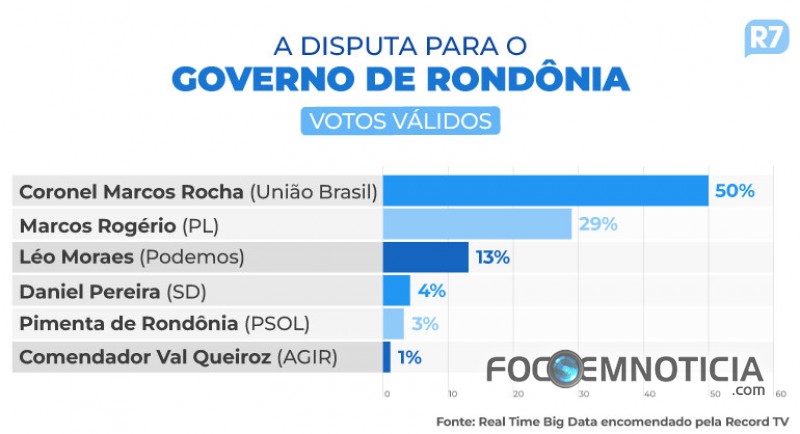 ROCHA ABRE VANTAGEM SOBRE ROG&Eacute;RIO, NO SENADO MARIANA, JAQUELINE E EXPEDITO EST&Atilde;O EMPATADOS