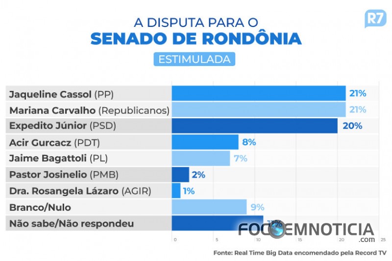ROCHA ABRE VANTAGEM SOBRE ROG&Eacute;RIO, NO SENADO MARIANA, JAQUELINE E EXPEDITO EST&Atilde;O EMPATADOS