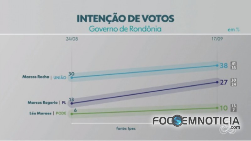 NOVA PESQUISA IPEC CONFIRMA LIDERAN&Ccedil;A DE MARCOS ROCHA PARA O GOVERNO EM ROND&Ocirc;NIA