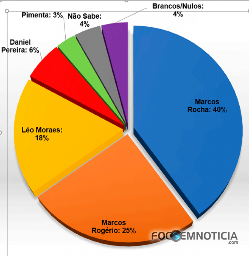 ELEI&Ccedil;&Atilde;O: PESQUISA PARA GOVERNADOR APONTA ROCHA COM 40% E ROG&Eacute;RIO COM 25%