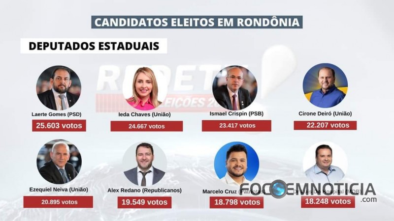 CONFIRA OS ELEITOS PARA ASSEMBLEIA LEGISLATIVA, ARIQUEMES ELEGEU 02 E VALE DO JAMARI 02