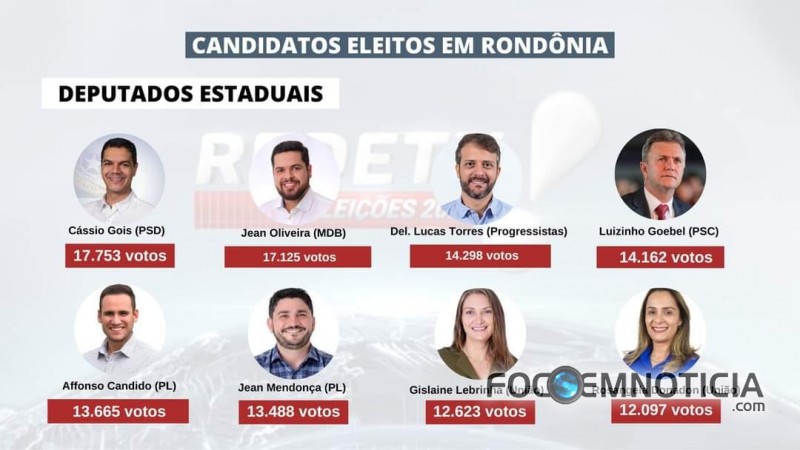 CONFIRA OS ELEITOS PARA ASSEMBLEIA LEGISLATIVA, ARIQUEMES ELEGEU 02 E VALE DO JAMARI 02