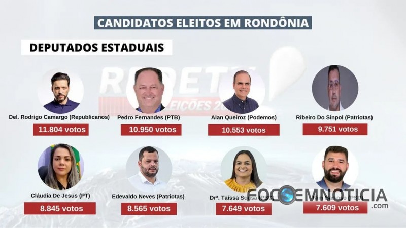 CONFIRA OS ELEITOS PARA ASSEMBLEIA LEGISLATIVA, ARIQUEMES ELEGEU 02 E VALE DO JAMARI 02