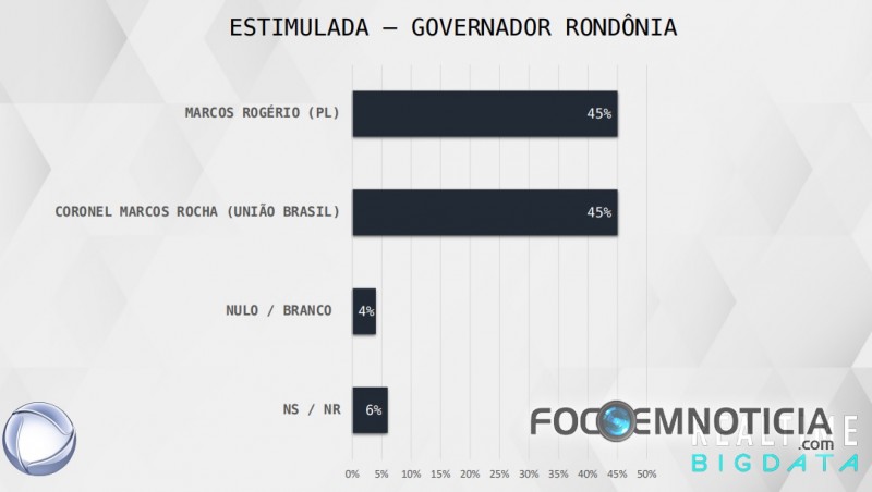NOVA PESQUISA DO "TIME BIG DATA" APONTA EMPATE ENTRE ROCHA E ROG&Eacute;RIO A 12 DIAS DA ELEI&Ccedil;&Atilde;O
