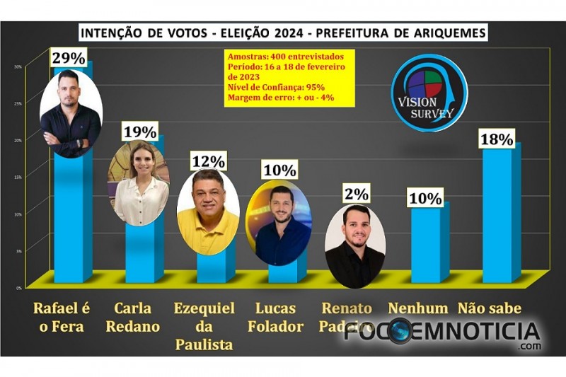 A 17 MESES DA ELEI&Ccedil;&Atilde;O VEREADOR RAFAEL &Eacute; O FERA LIDERA DISPUTA PARA PREFEITURA DE ARIOUEMES