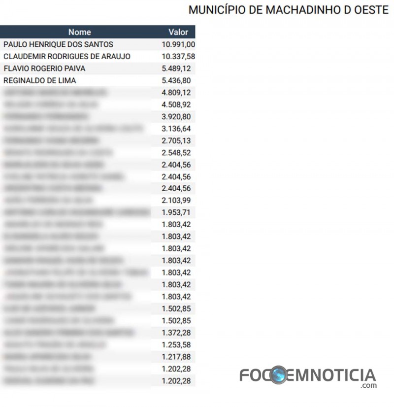 PREFEITO E VICE DE MACHADINHO J&Aacute; GASTARAM MAIS DE 21 MIL REAIS EM DI&Aacute;RIAS SOMENTE EM 2023