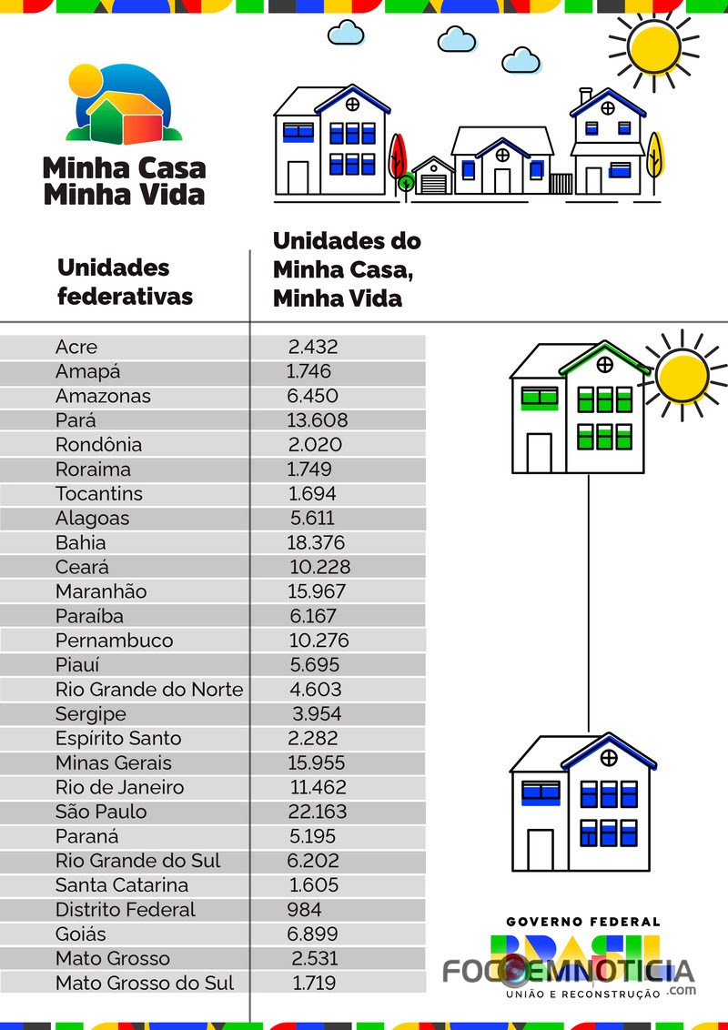 ROND&Ocirc;NIA TER&Aacute; 2.020 CASA DO "MINHA CASA MINHA VIDA", ARIQUEMES N&Atilde;O FOI CONTEMPLADA, CACOAL 920 CASAS