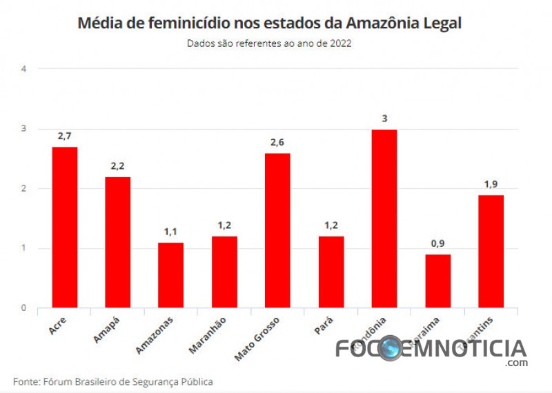 ROND&Ocirc;NIA &Eacute; O ESTADO QUE MAIS MORRE MULHERES V&Iacute;TIMAS DE FEMINIC&Iacute;DIOS NA AMAZ&Ocirc;NIA