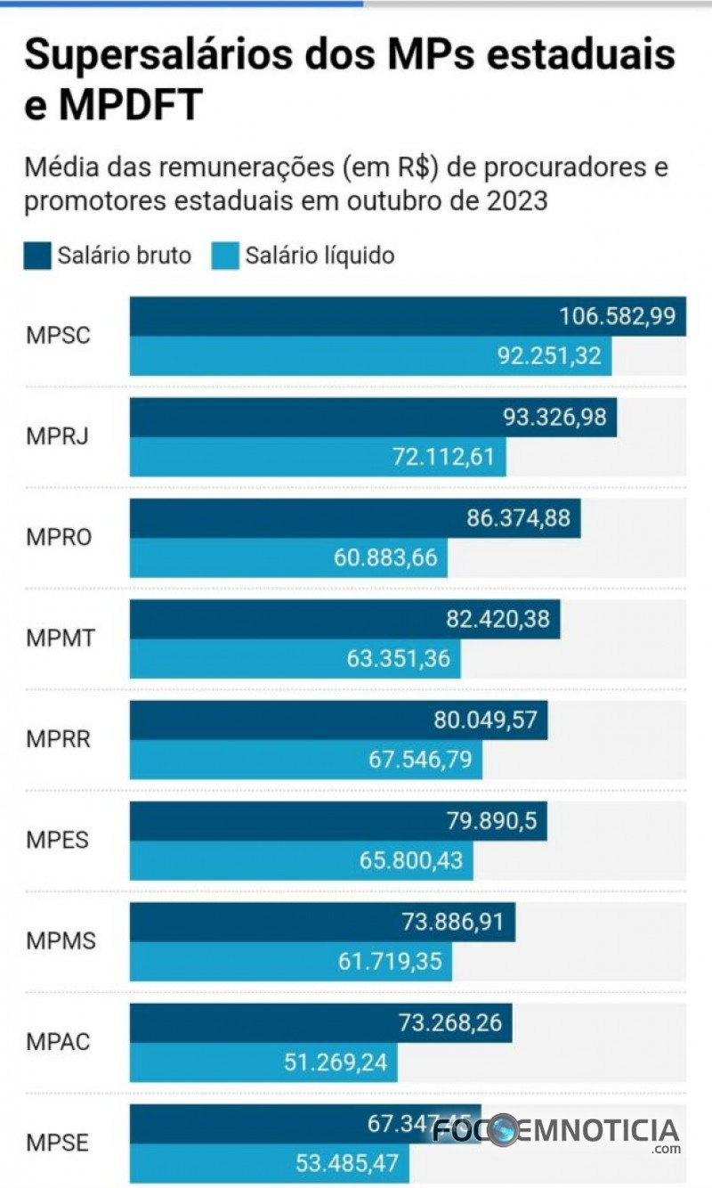 MINIST&Eacute;RIO P&Uacute;BLICO DE ROND&Ocirc;NIA EST&Aacute; NA LISTA DOS SUPERSAL&Aacute;RIOS PAGOS A PROMOTORES NO BRASIL
