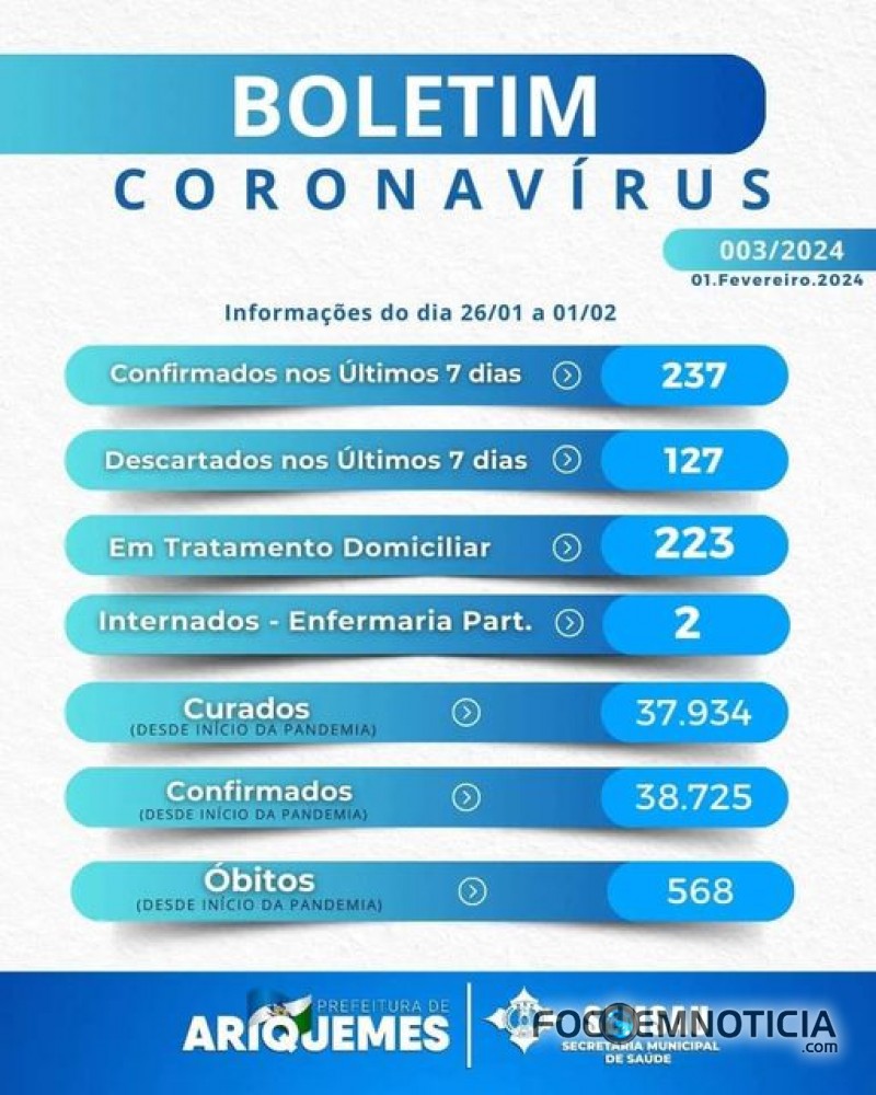 CORONAV&Iacute;RUS: SEGUNDA SEMANA CONSECUTIVA SE MANT&Eacute;M EM ALTA N&Uacute;MEROS DE CONTAMINADOS EM ARIQUEMES