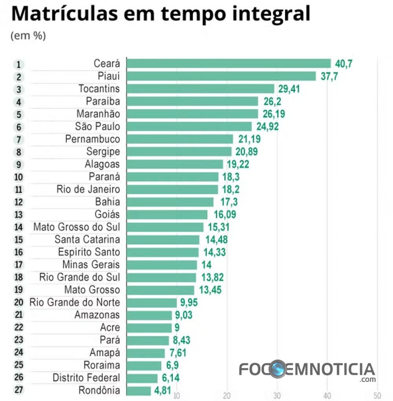 ROND&Ocirc;NIA &Eacute; O &Uacute;LTIMO COLOCADO EM INVESTIMENTOS EM ESCOLAS COM ALUNOS EM TEMPO INTEGRAL NO BRASIL
