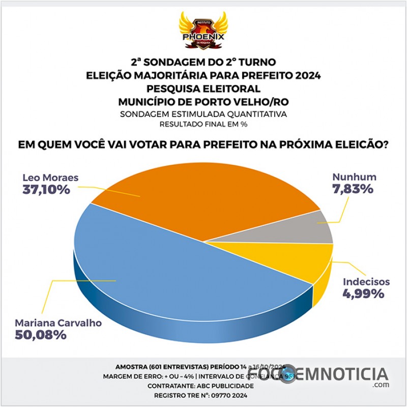2&ordm; TURNO: MARIANA CARVALHO LIDERA PREFER&Ecirc;NCIA EM PORTO VELHO E COLOCA 13 PONTOS NA FRENTE