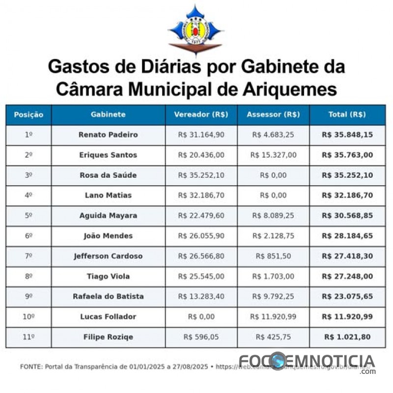 VEREADORES E ASSESSORES GASTARAM MAIS DE 280 MIL REAIS COM DI&Aacute;RIAS EM ARIQUEMES