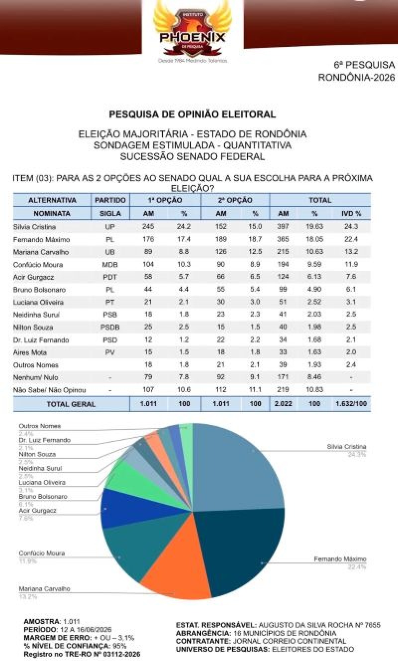 VAGAS PARA O SENADO SER&Aacute; DISPUTADA ENTRE SILVIA, FERNANDO, MARIANA E CONF&Uacute;CIO, DIZ PESQUISA