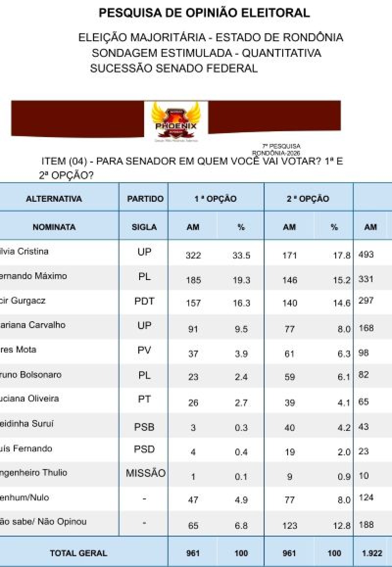 NOVA PESQUISA PARA O SENADO APONTA SILVIA NA FRENTE, FERNANDO CAINDO E ACIR CRESCENDO